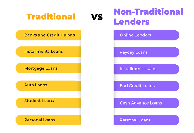Traditional VS Non-Traditional Lenders | ShinyLoans