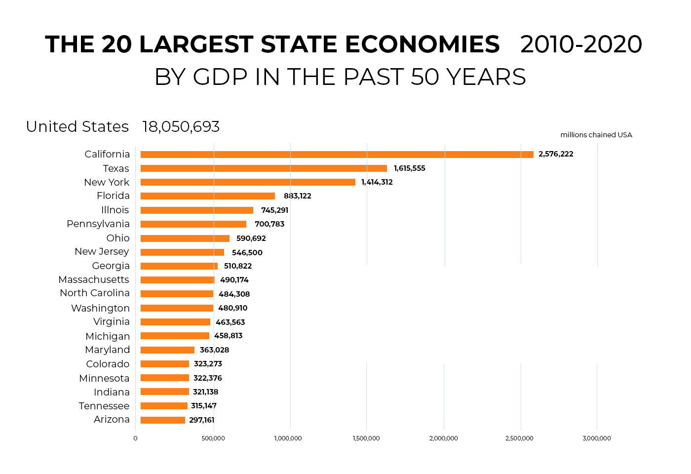The 20 Largest State Economies in the USA | ShinyLoans