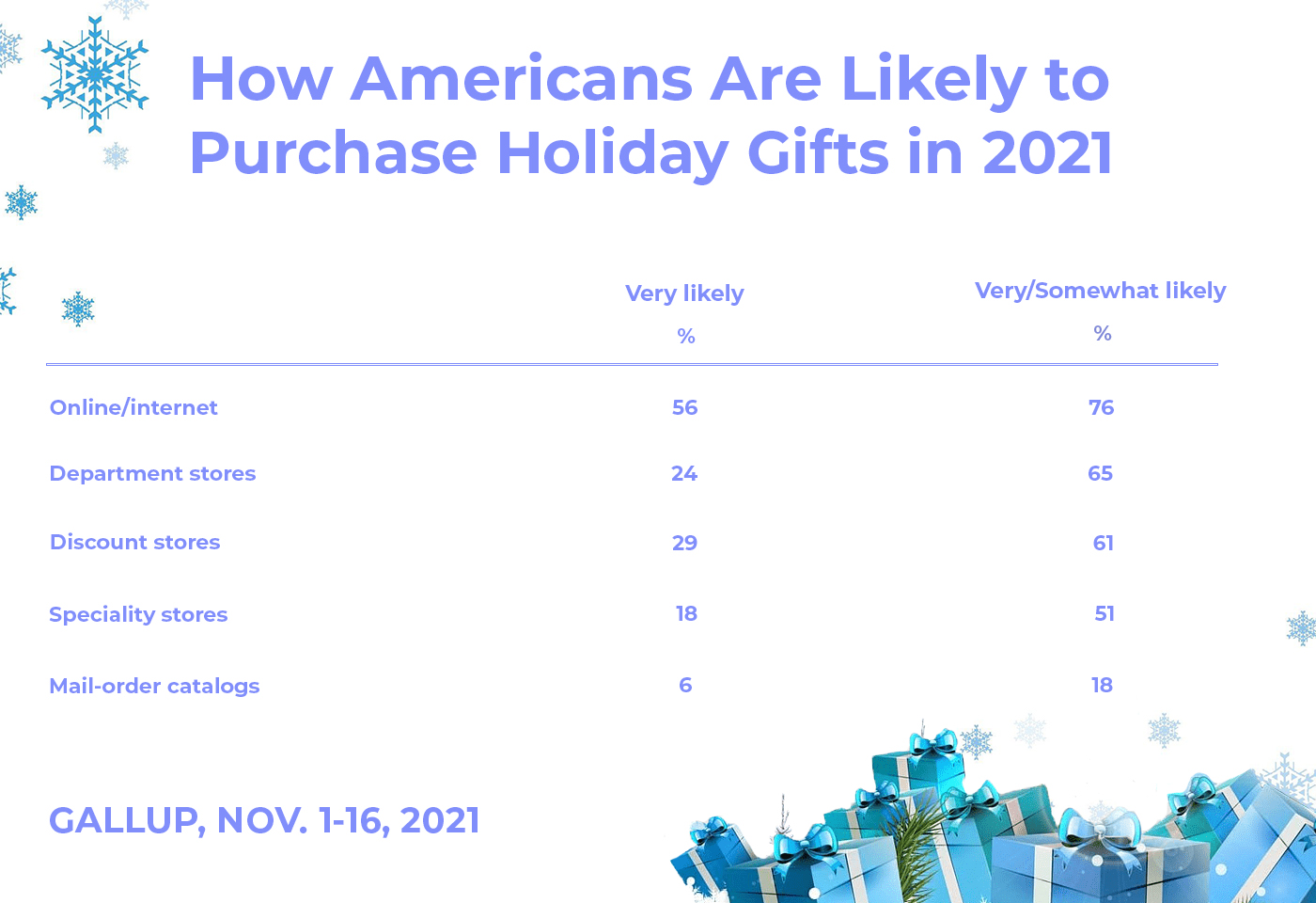 How americans buy gifts in 2021: statistics 