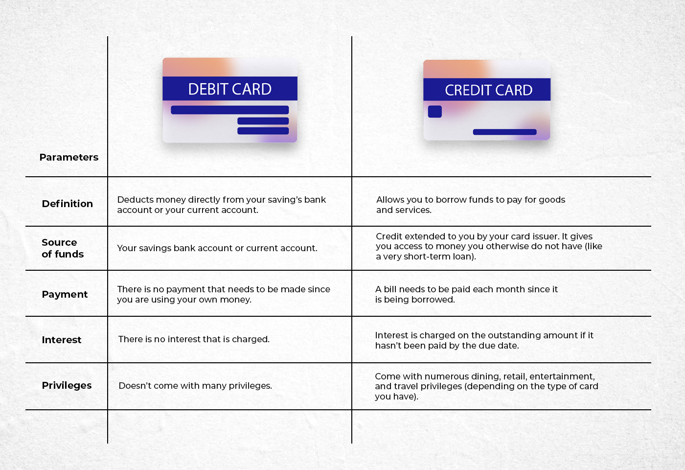 Credit Card VS Debit Card -  Which Differences? | ShinyLoans