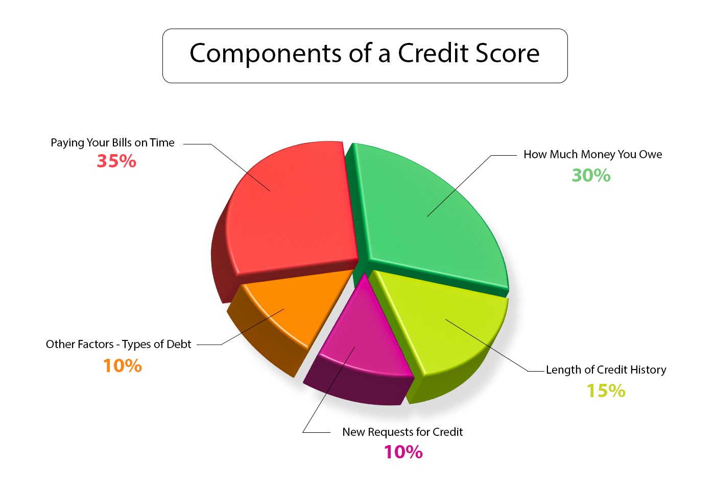 What Is The Highest Credit Score - Complete Guide 2022 | ShinyLoans